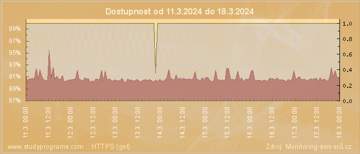 Graf dostupnosti