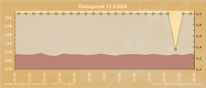 Graf dostupnosti