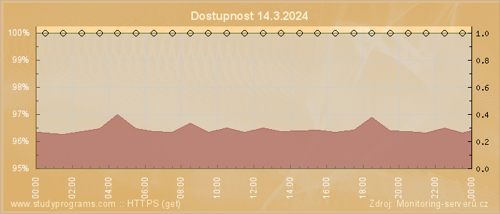 Graf dostupnosti