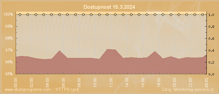 Graf dostupnosti