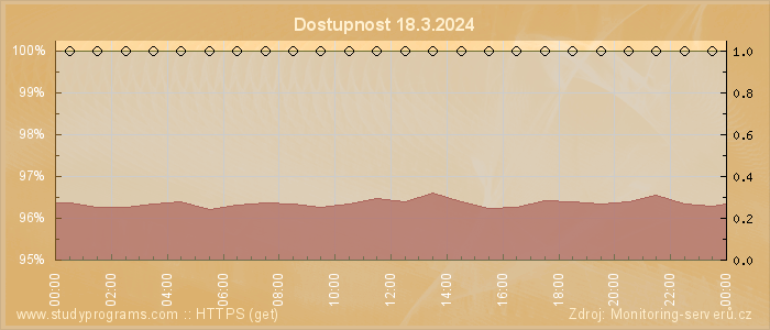 Graf dostupnosti