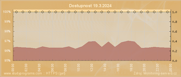 Graf dostupnosti