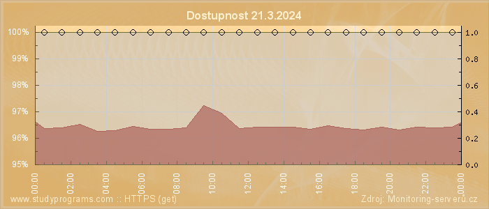 Graf dostupnosti