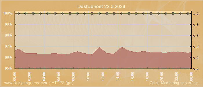 Graf dostupnosti