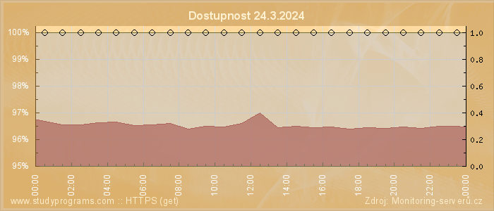 Graf dostupnosti