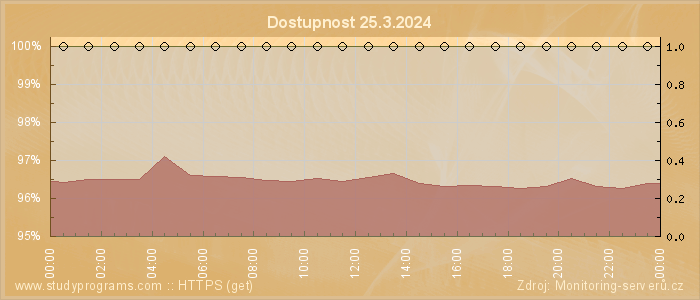 Graf dostupnosti