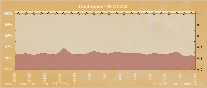 Graf dostupnosti