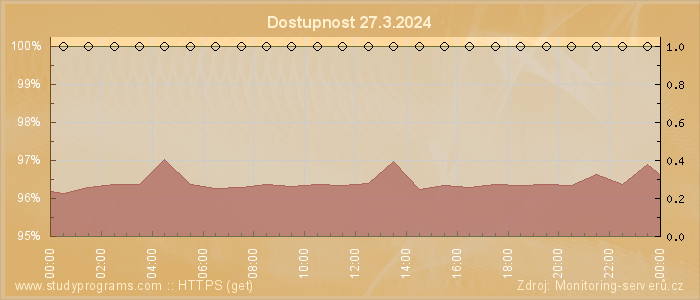 Graf dostupnosti