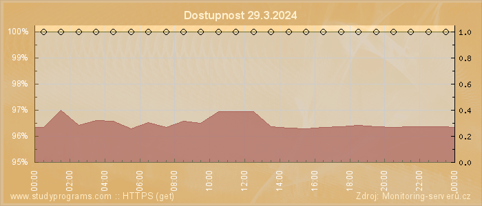 Graf dostupnosti