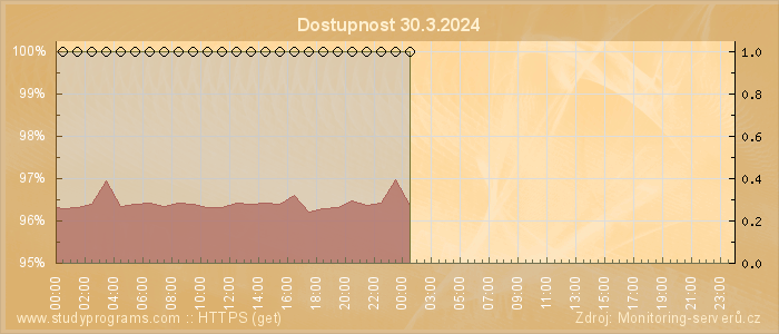 Graf dostupnosti