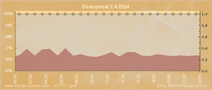 Graf dostupnosti