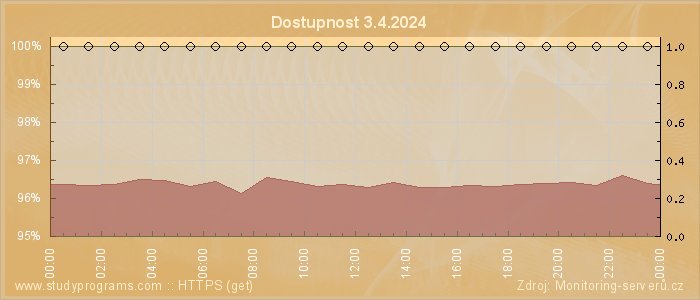 Graf dostupnosti