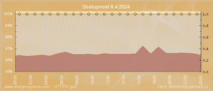 Graf dostupnosti