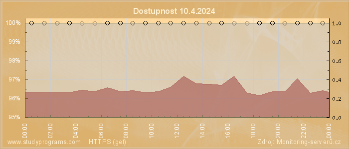 Graf dostupnosti