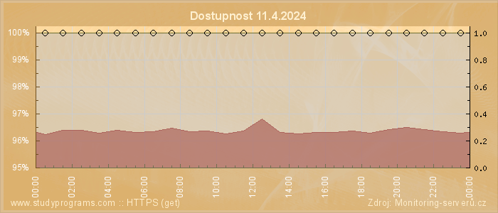 Graf dostupnosti