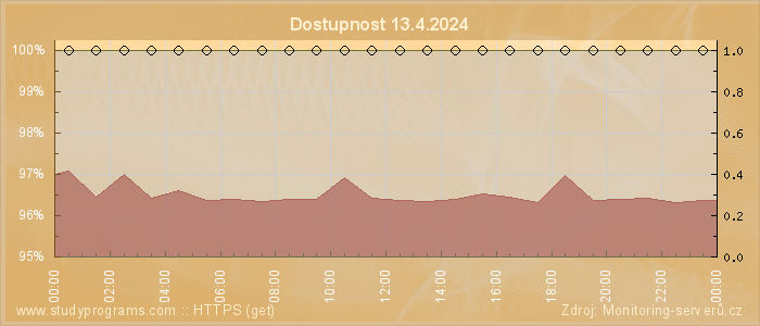 Graf dostupnosti