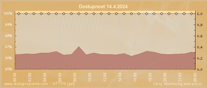 Graf dostupnosti