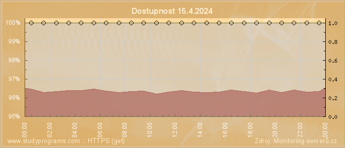 Graf dostupnosti