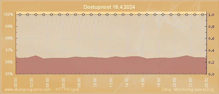 Graf dostupnosti