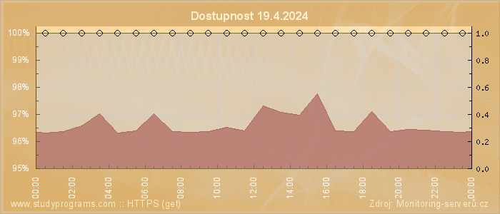 Graf dostupnosti