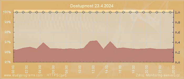 Graf dostupnosti