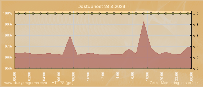 Graf dostupnosti