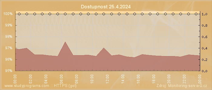 Graf dostupnosti