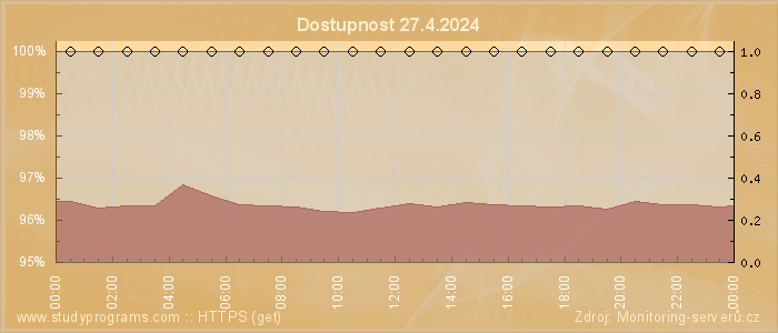 Graf dostupnosti