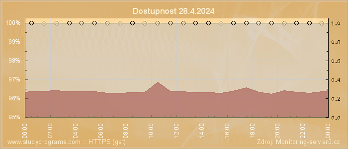 Graf dostupnosti