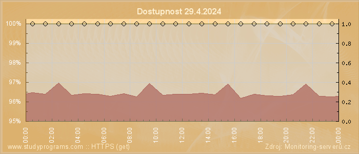 Graf dostupnosti