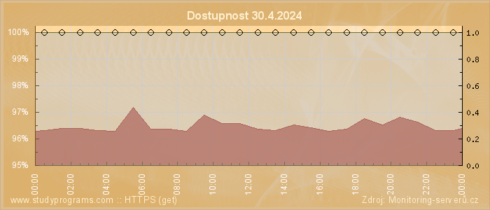 Graf dostupnosti