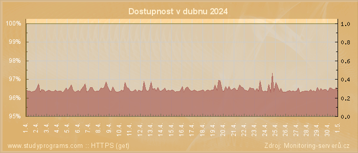 Graf dostupnosti