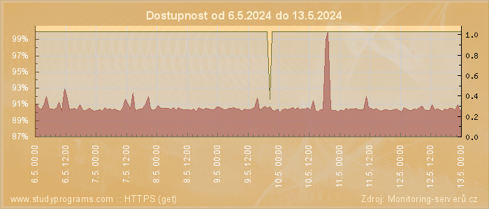 Graf dostupnosti