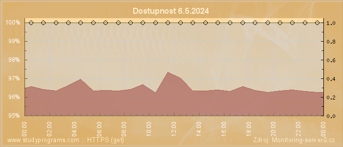 Graf dostupnosti