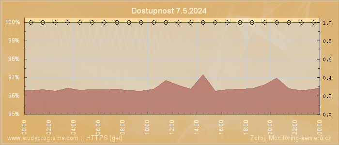 Graf dostupnosti