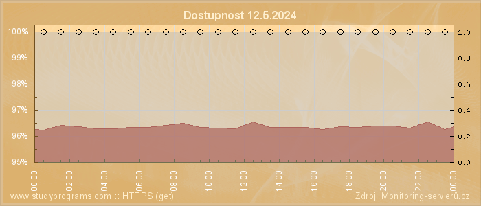 Graf dostupnosti