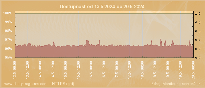 Graf dostupnosti