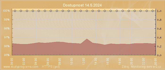 Graf dostupnosti