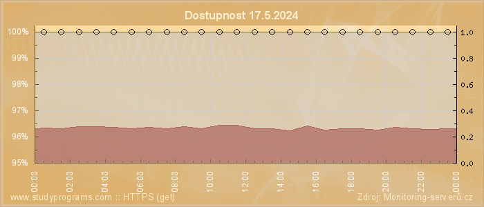 Graf dostupnosti