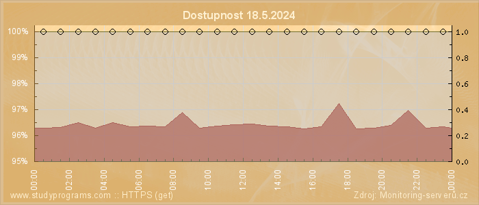 Graf dostupnosti