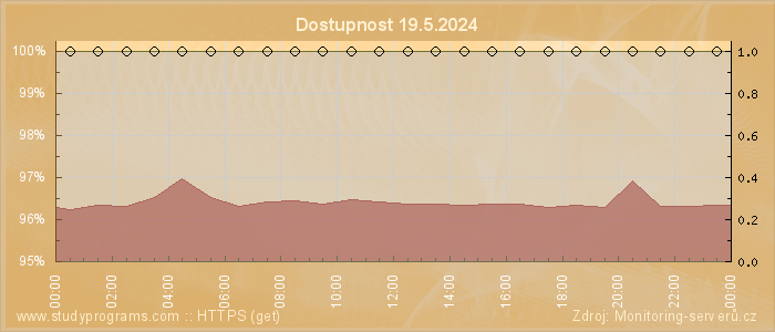 Graf dostupnosti