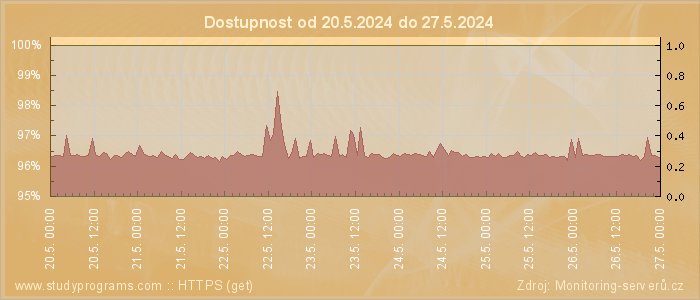 Graf dostupnosti