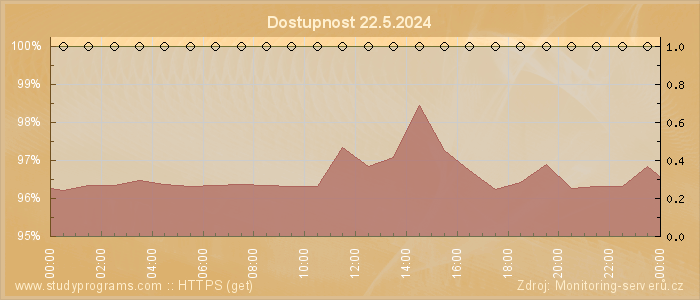 Graf dostupnosti