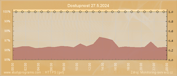 Graf dostupnosti