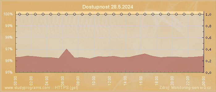 Graf dostupnosti