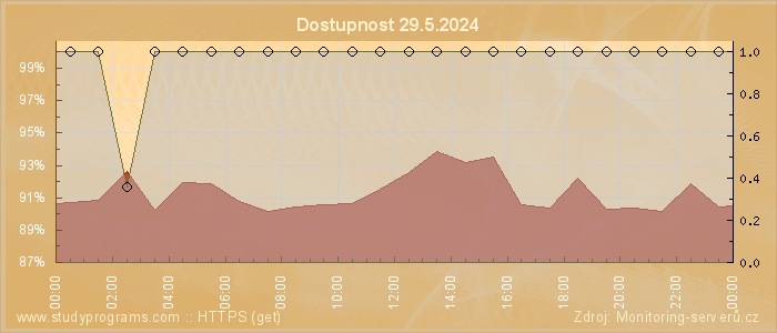 Graf dostupnosti