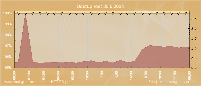 Graf dostupnosti