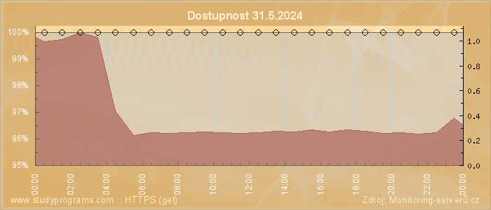 Graf dostupnosti