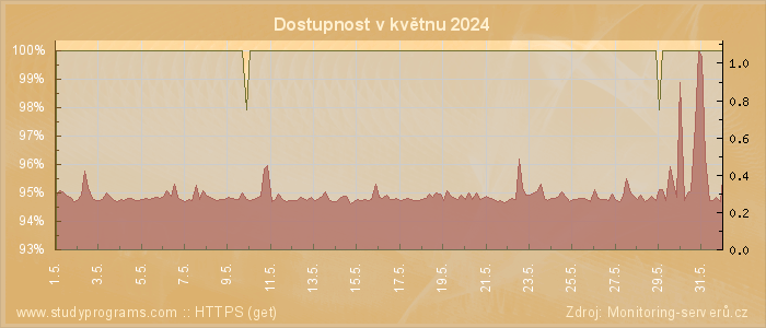 Graf dostupnosti