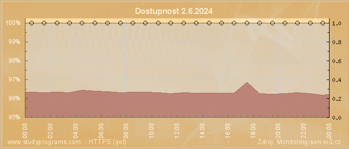 Graf dostupnosti